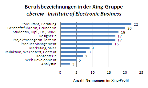 Berufsbezeichnungen in der Xing-Gruppe "ebcrew - Institute of Electronic Business"